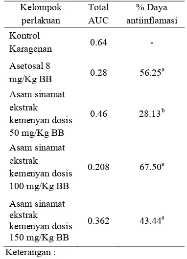 Tabel 4  Data AUC kurva rata-rata volume udem terhadap waktu dan % daya antiinflamasi fraksi asam sinamat dari ekstrak kemenyan 