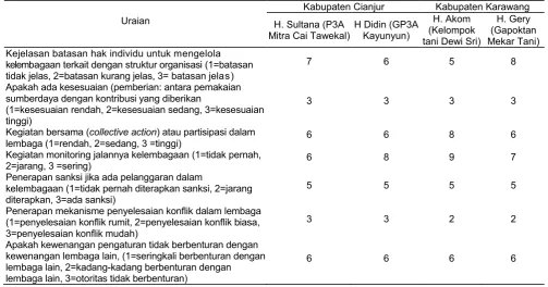 Tabel 2 Kinerja kelembagaan petani pendukung metode SRI 