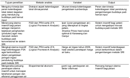 Tabel 1 Tujuan, metode analisis, variabel dan output penelitian 