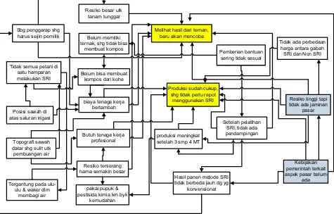 Gambar 2 Bagan alir LFA (Logical framework Analysis) permasalahan penerapan budidaya padi metode SRI di Kabupaten Karawang