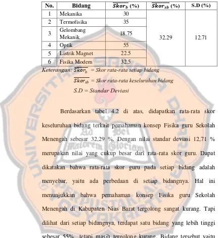 Tabel 4.2. Kualifikasi Tingkat Pemahaman Konsep Fisika Guru Sekolah Menengah di Kabupaten Nias Barat  