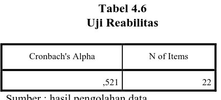 Tabel 4.6 Uji Reabilitas 