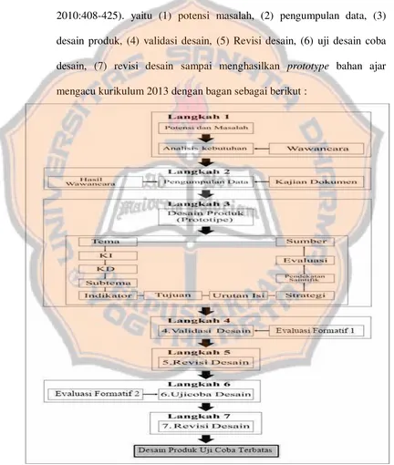 Gambar 3.2 Langkah-langkah Pengembangan Bahan Ajar 