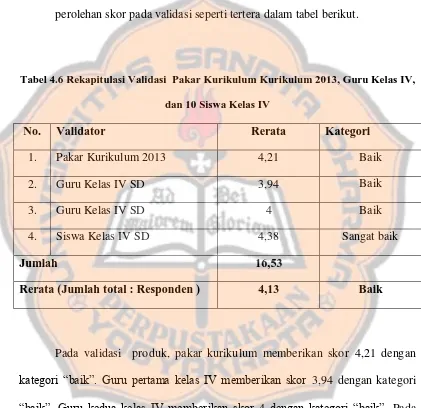 Tabel 4.6 Rekapitulasi Validasi  Pakar Kurikulum Kurikulum 2013, Guru Kelas IV, 