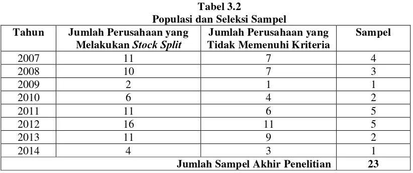 Tabel 3.2 Populasi dan Seleksi Sampel 