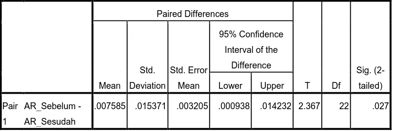 Tabel 4.7 Paired Sample T-Test Rata-rata AbnormalReturn