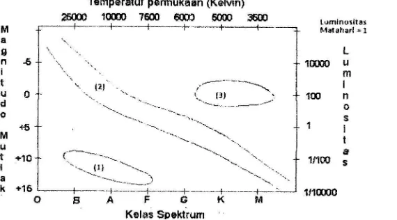 Gambar di bawah adalah diagram Hertzprung-Russel (HR) yang menggambarkan 