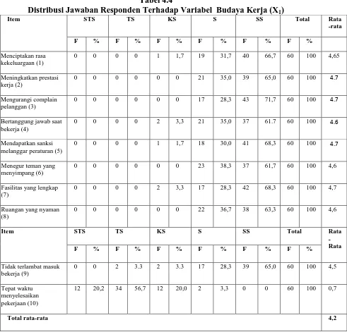 Tabel 4.4 Distribusi Jawaban Responden Terhadap Variabel  Budaya Kerja (X