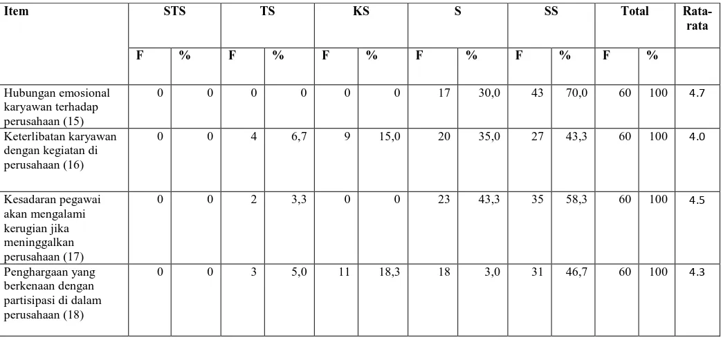 Tabel 4.6 Distribusi Jawaban Responden Terhadap Variabel komitmen organisasi  (X