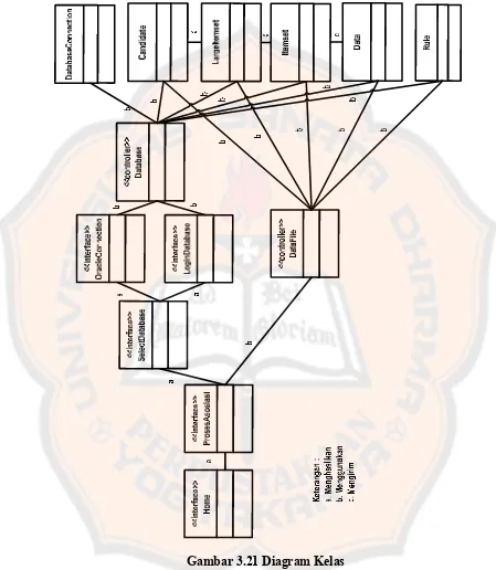 Gambar 3.21 Diagram Kelas