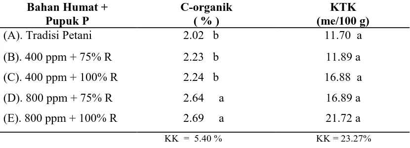 Tabel 3. Pengaruh pemberian bahan humat dan pupuk P terhadap C-organik dan KTK    Oxisol Situjuah Batua  