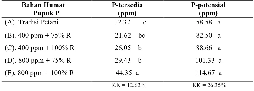 Tabel  4. Pengaruh pemberian bahan humat dan pupuk P terhadap P-tersedia  dan                     P-potensial  Oxisol Situjuah Batua  
