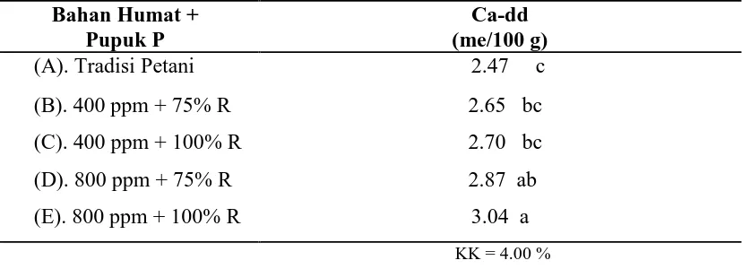 Tabel 5. Pengaruh pemberian bahan humat dan pupuk P terhadap Ca-dd Oxisol    Situjuah Batua  