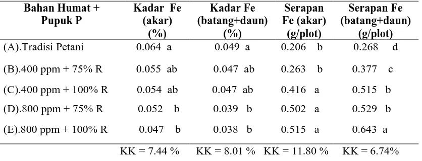 Tabel 9. Pengaruh pemberian bahan humat dan pupuk P terhadap kadar  dan serapan Fe tanaman 