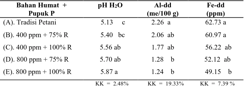 Tabel 2. Pengaruh pemberian bahan humat dan pupuk P terhadap pH H2O, Al-dd dan Fe-dd Oxisol Situjuah Batua  