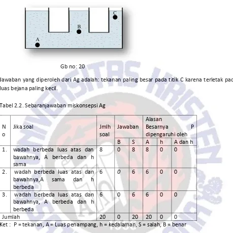 Tabel 2.2. Sebaranjawaban miskonsepsi Ag 