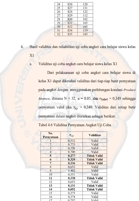 Tabel 4.6 Validitas Pernyataan Angket Uji Coba  