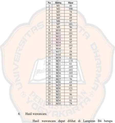 Tabel 4.7 Skor Angket Cara Belajar Siswa Kelas X3 