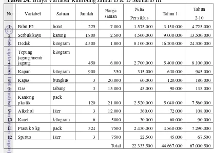 Tabel 24. Biaya Variabel Kumbung Jamur D & D Skenario III 