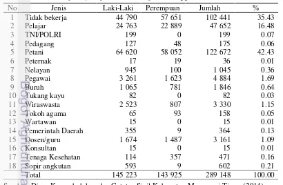 Tabel 9  Jenis pekerjaan penduduk Kabupaten Manggarai Timur tahun 2013 