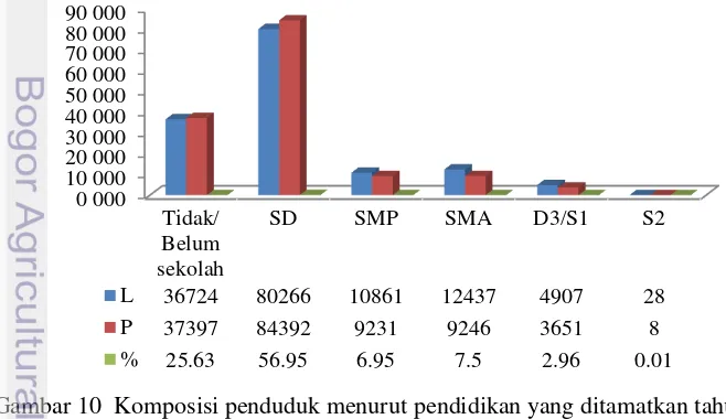 Gambar 9  Komposisi penduduk Kabupaten Manggarai Timur  