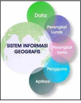 Gambar 1. Komponen GIS