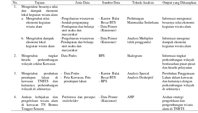 Tabel 1 Tujuan, Metode Analisis, Data, Sumber Data dan Output 