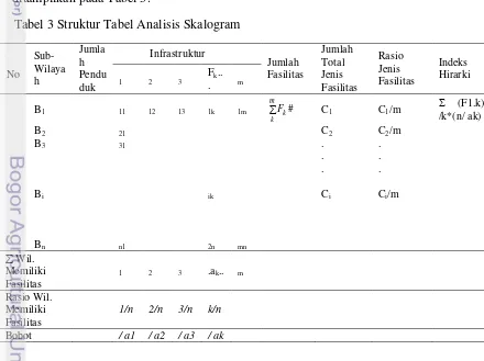 Tabel 3 Struktur Tabel Analisis Skalogram  
