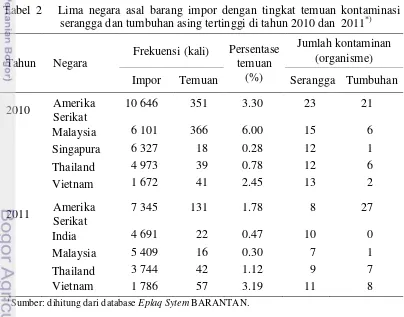Tabel 2   Lima negara asal barang impor dengan tingkat temuan kontaminasi *)