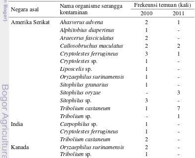 Tabel 5  Serangga yang sering ditemukan mengontaminasi kedelai impor di *)