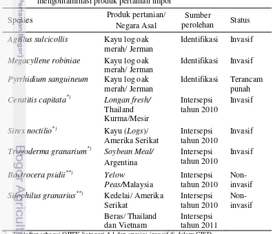 Tabel 6 Status spesies serangga asing yang belum ada di Indonesia 