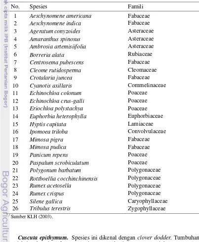 Tabel 10 Spesies tumbuhan asing kontaminan yang telah menjadi invasif di Indonesia*)  
