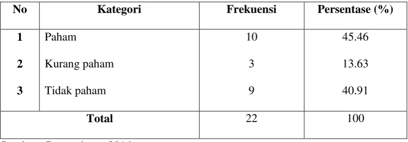 Tabel 5.11 