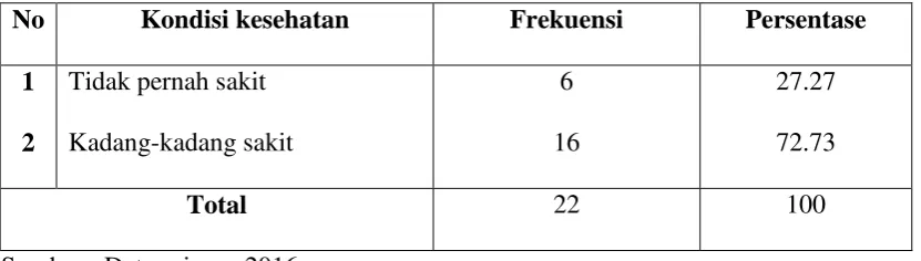 Tabel 5.20 