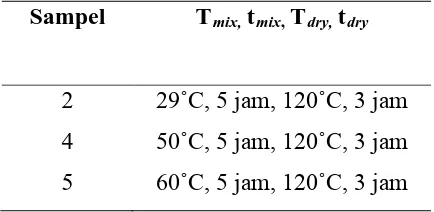 Tabel 3.1 Nama sampel pada lembaran alumunium foil untuk variasi suhu 