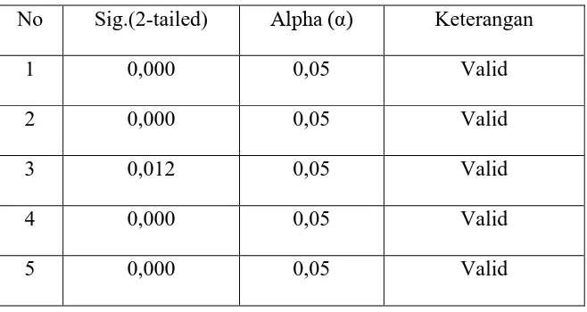 Tabel 4.1 Analisis uji validitas Product 