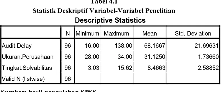 Tabel 4.1 Statistk Deskriptif Variabel-Variabel Penelitian