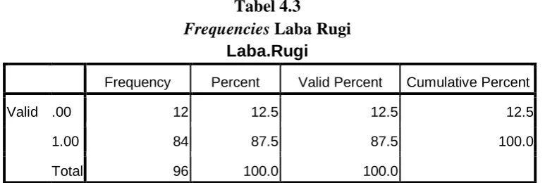 Tabel 4.3 Laba Rugi 