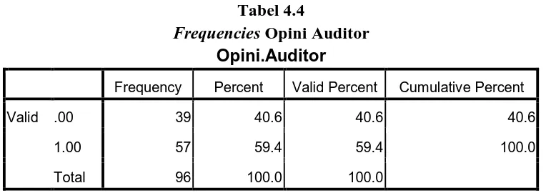 Tabel 4.4 Opini Auditor 