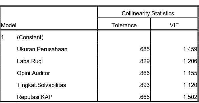 Tabel 4.7 Hasil Uji Multikolinearitas 