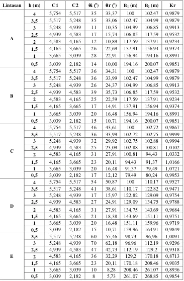 Tabel A1. Nilai-nilai Sudut Datang (θi), Sudut Bias (θr),  Jarak Ortogonal Antar Lintasan (B1 dan B2), dan Koefisien Refraksi (Kr) dengan Sudut Datang 0o 