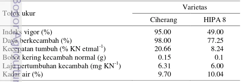 Tabel 1  Hasil uji mutu fisiologis benih padi varietas Ciherang dan HIPA 8 