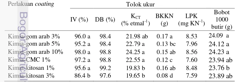 Tabel 10  Pengaruh formula coating dengan pestisida kimia terhadap mutu fisik 