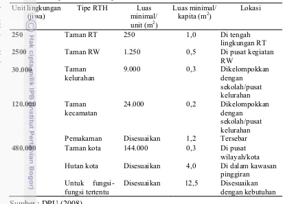 Tabel 3 Standar kebutuhan Ruang Terbuka Hijau (RTH) menurut jumlah   penduduk dan tipe RTH 
