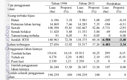 Tabel 5  Luas masing-masing tipe penggunaan lahan Kabupaten Karawang tahun  