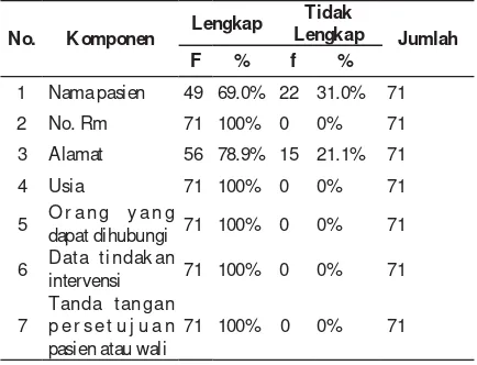 Tabel 3 Distribusi Frekuensi Pengisian Keabsahan Rekaman Dokumen Rekam Medis Rawat Jalan Kasus Diabetes Melitus Di Rumah Sakit Jasa Kartini Periode Triwulan IV Tahun 2015