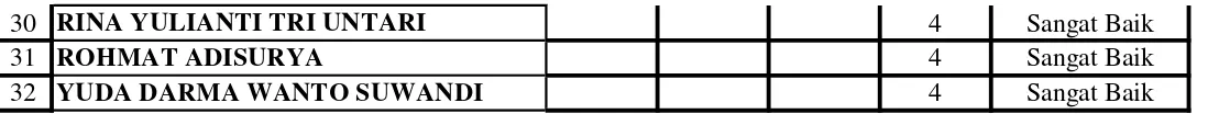 Tabel penilaian Sikap kelas VII B