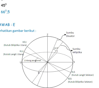 Gambar sumbu ekuator langit (E-Q), tegak lurus terhadap sumbu kutub langit. 