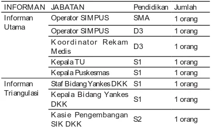 Tabel 1 Karakteristik Informan Berdasarkan Pendidikan