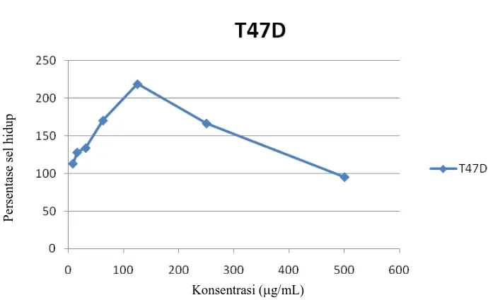 Gambar 3. Grafik hubungan antara konsentrasi fraksi polar ekstrak etanol kulit batang sirsak vs persentase sel hidup sel T47D  